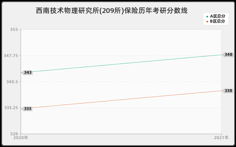 西南技术物理研究所(209所)保险分数线