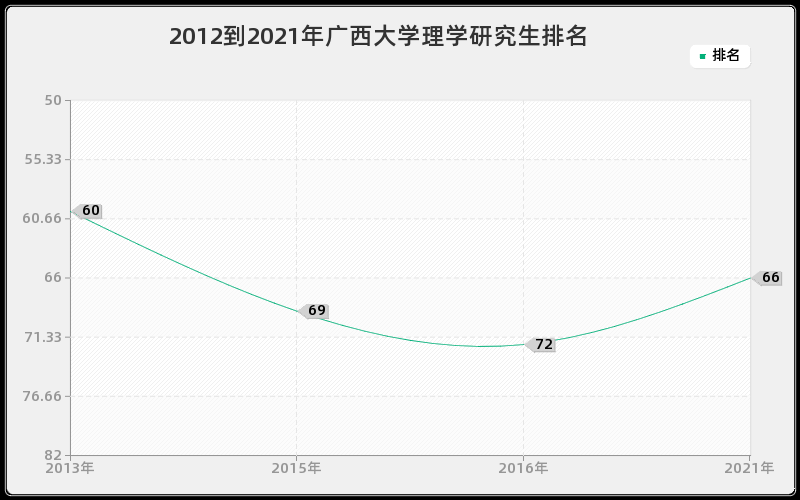 2012到2021年广西大学理学研究生排名