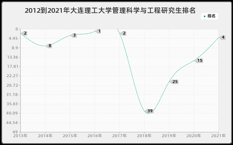 2012到2021年大连理工大学管理科学与工程研究生排名