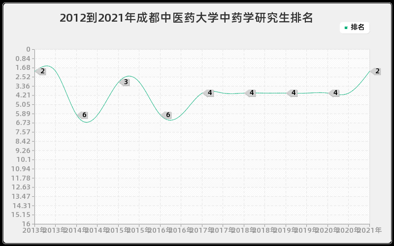 2012到2021年成都中医药大学中药学研究生排名