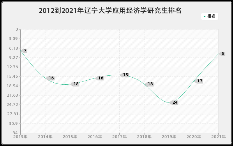 2012到2021年辽宁大学应用经济学研究生排名