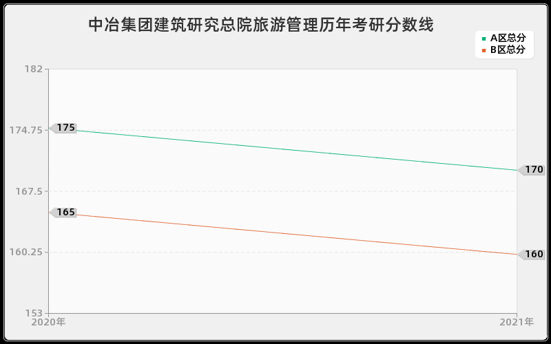 中冶集团建筑研究总院旅游管理分数线