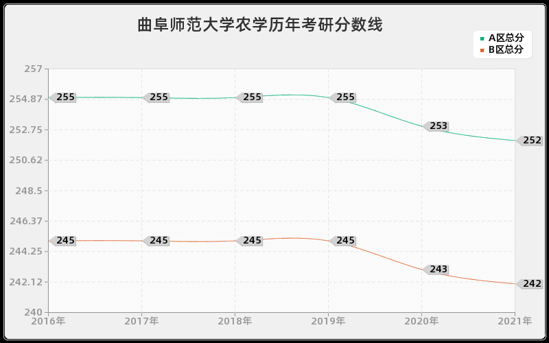 曲阜师范大学农学分数线