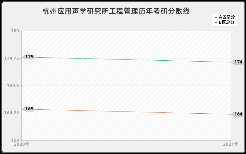 杭州应用声学研究所工程管理分数线