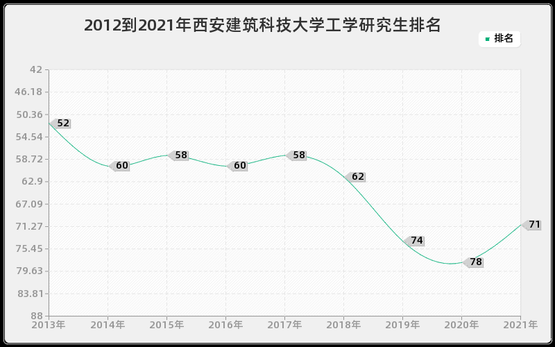 2012到2021年西安建筑科技大学工学研究生排名