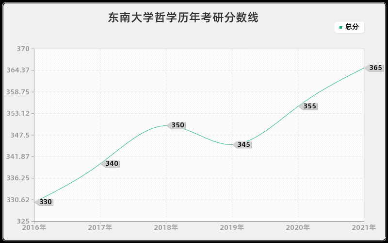 东南大学哲学分数线