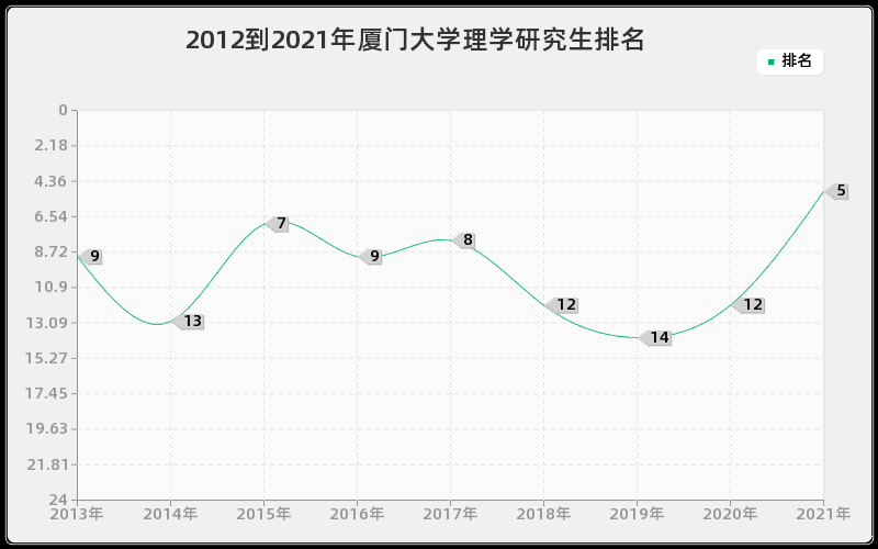 2012到2021年厦门大学理学研究生排名