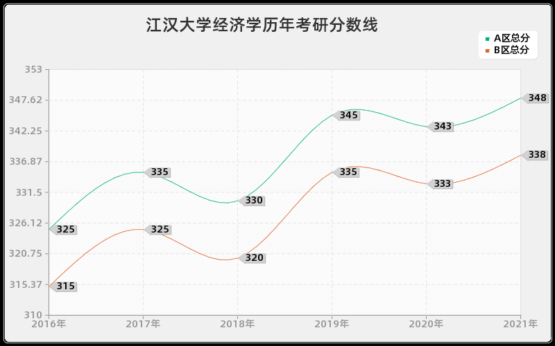 江汉大学经济学分数线