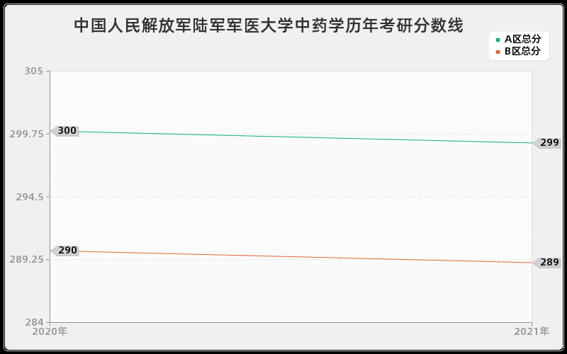 中国人民解放军陆军军医大学中药学分数线