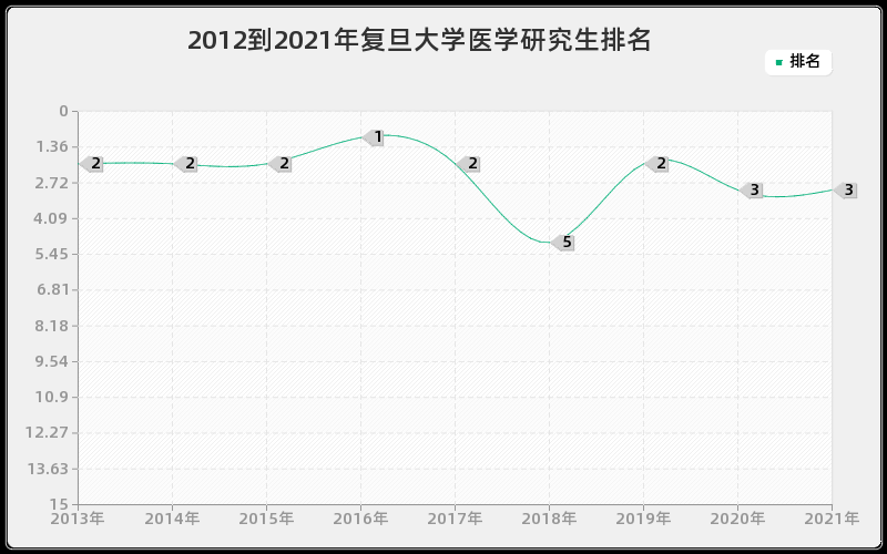 2012到2021年复旦大学医学研究生排名