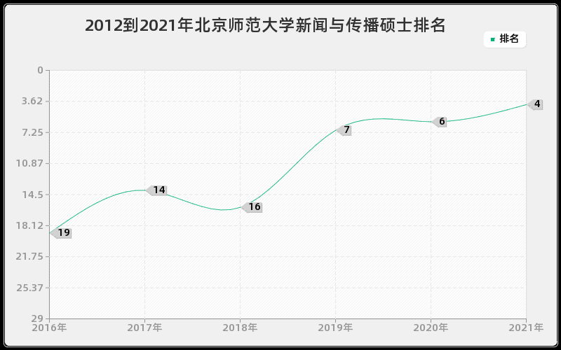 2012到2021年北京师范大学新闻与传播硕士排名