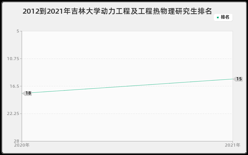 2012到2021年吉林大学动力工程及工程热物理研究生排名