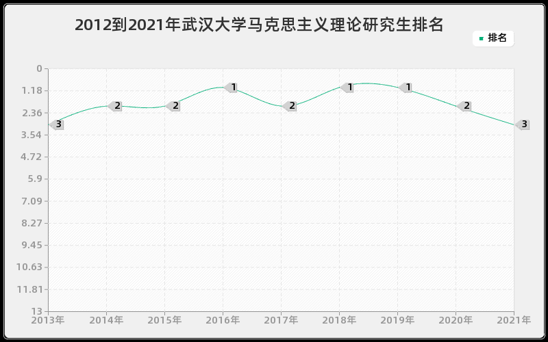 2012到2021年武汉大学马克思主义理论研究生排名