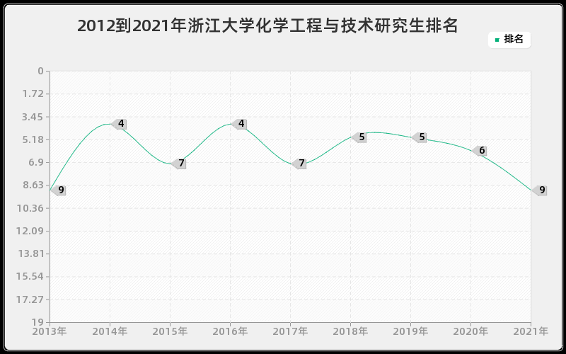 2012到2021年浙江大学化学工程与技术研究生排名