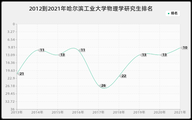 2012到2021年中山大学工商管理硕士排名