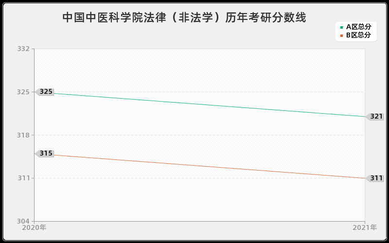 中国中医科学院法律（非法学）分数线