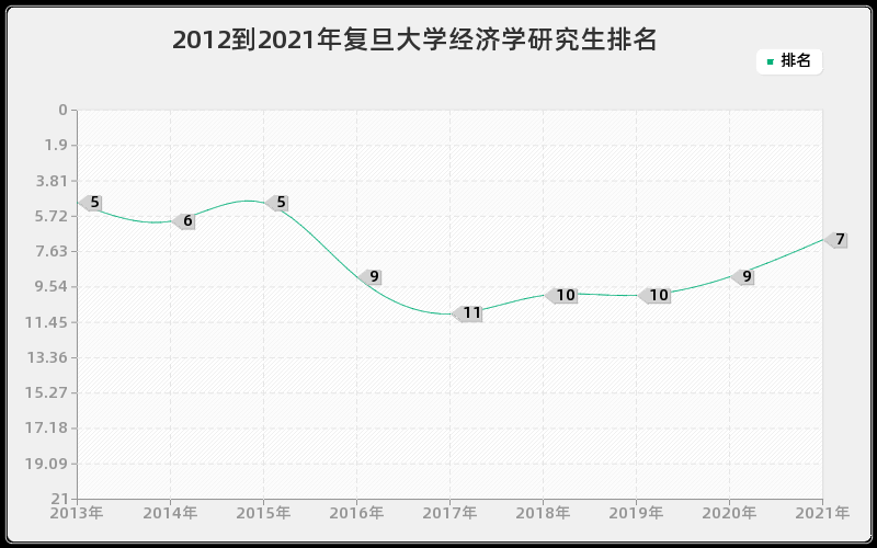 2012到2021年复旦大学经济学研究生排名