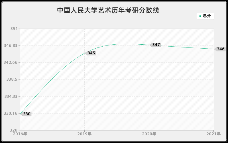 中国人民大学艺术分数线