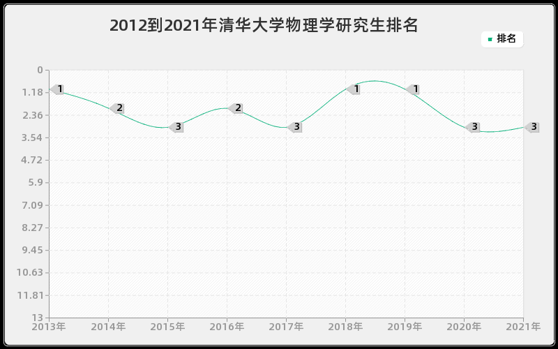 2012到2021年清华大学物理学研究生排名