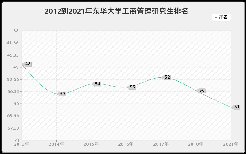 2012到2021年东华大学工商管理研究生排名