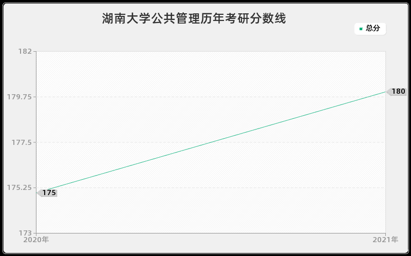 湖南大学公共管理分数线