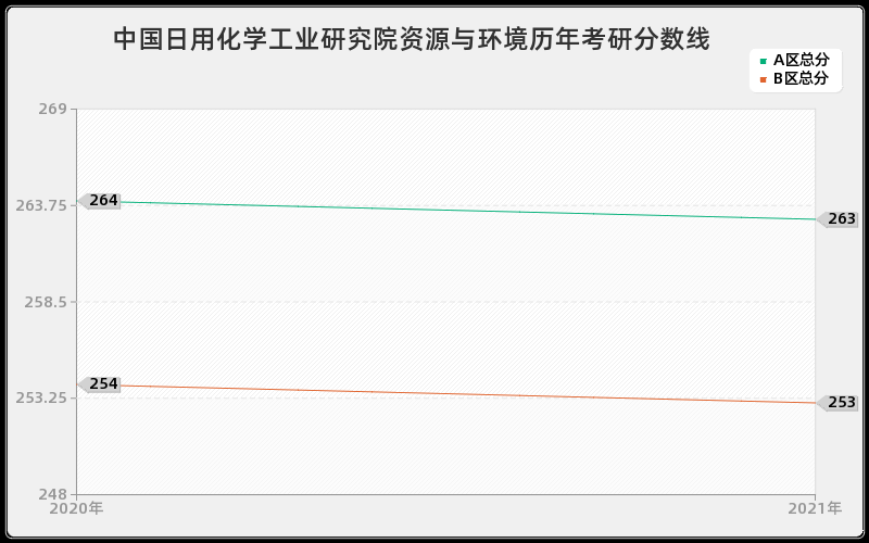 中国日用化学工业研究院资源与环境分数线