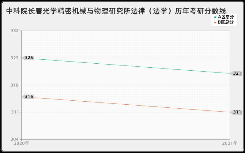 中科院长春光学精密机械与物理研究所法律（法学）分数线