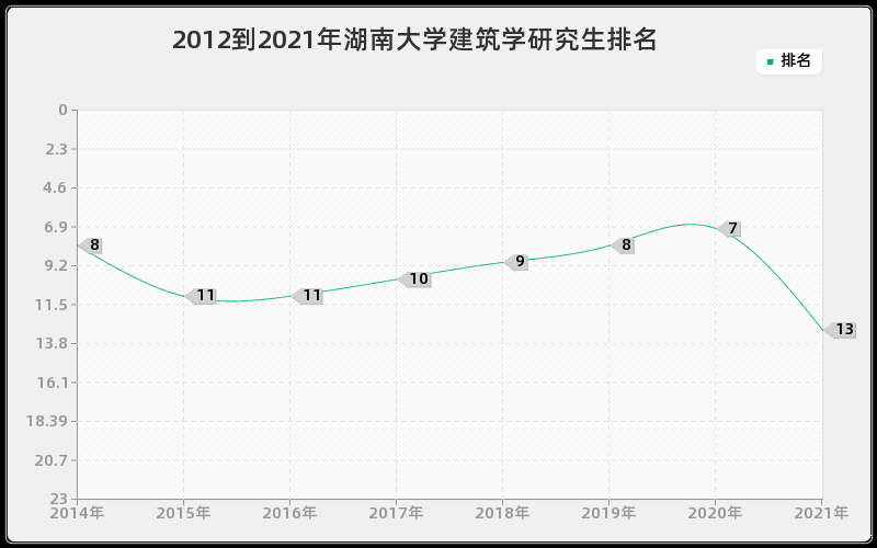 2012到2021年湖南大学建筑学研究生排名