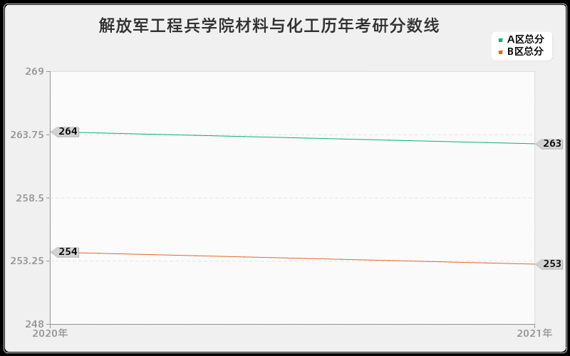 解放军工程兵学院材料与化工分数线