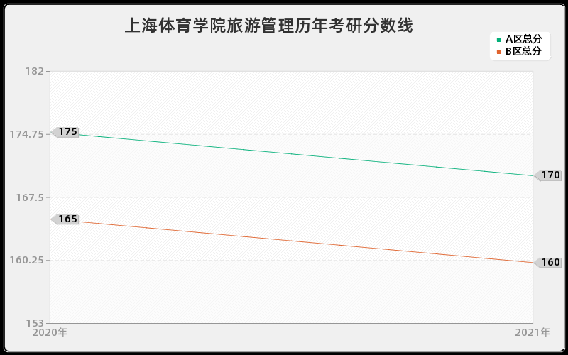 上海体育学院旅游管理分数线