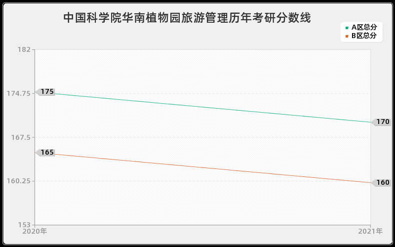 中国科学院华南植物园旅游管理分数线