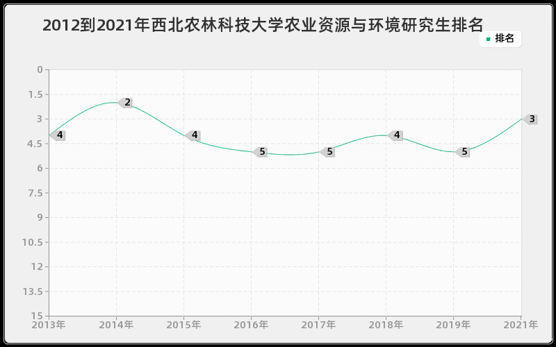 2012到2021年西北农林科技大学农业资源与环境研究生排名