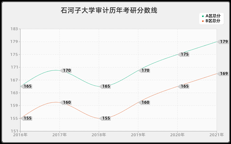 石河子大学审计分数线