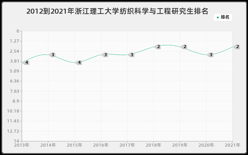 2012到2021年浙江理工大学纺织科学与工程研究生排名