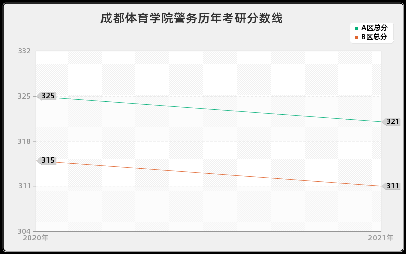 成都体育学院警务分数线