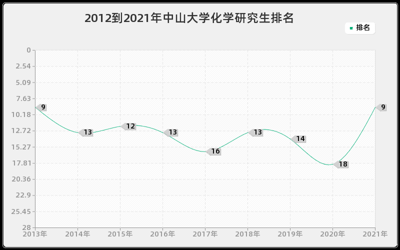 2012到2021年中山大学化学研究生排名