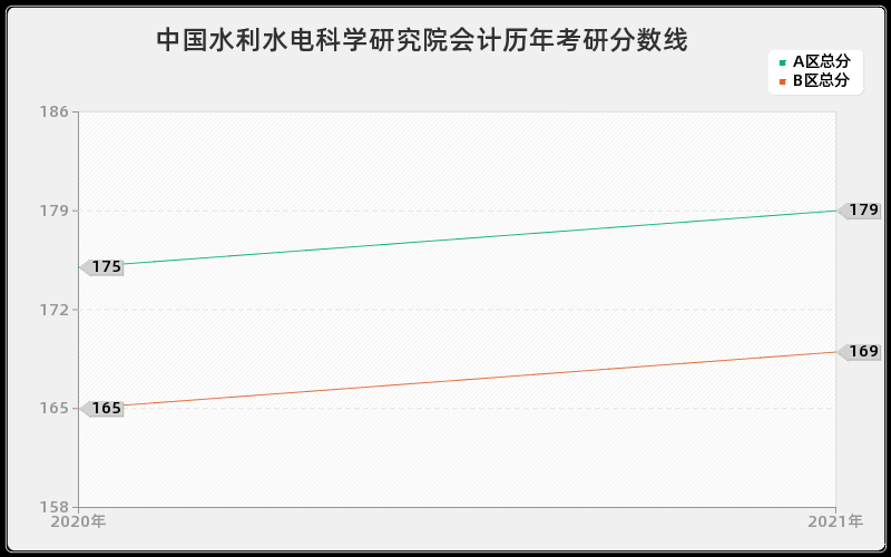 中国水利水电科学研究院会计分数线