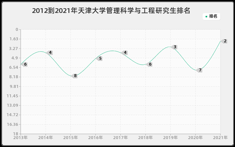 2012到2021年天津大学管理科学与工程研究生排名