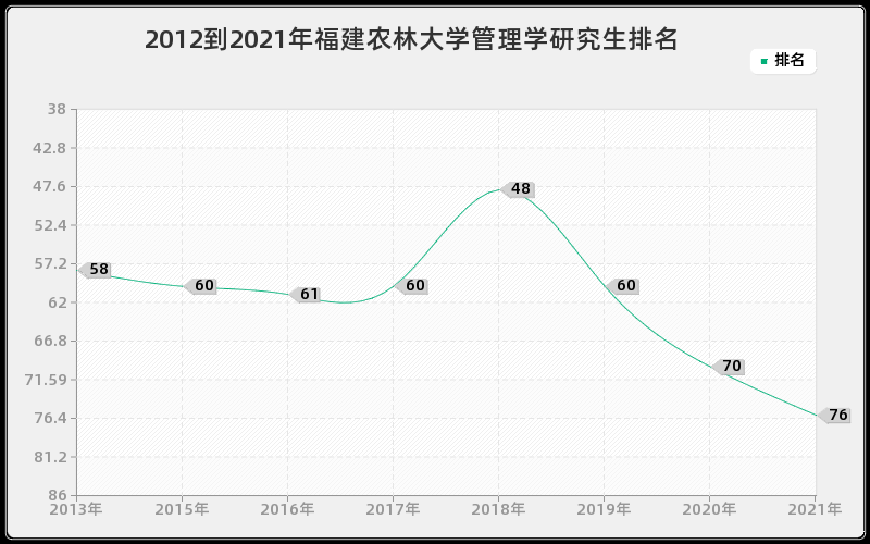 2012到2021年福建农林大学管理学研究生排名