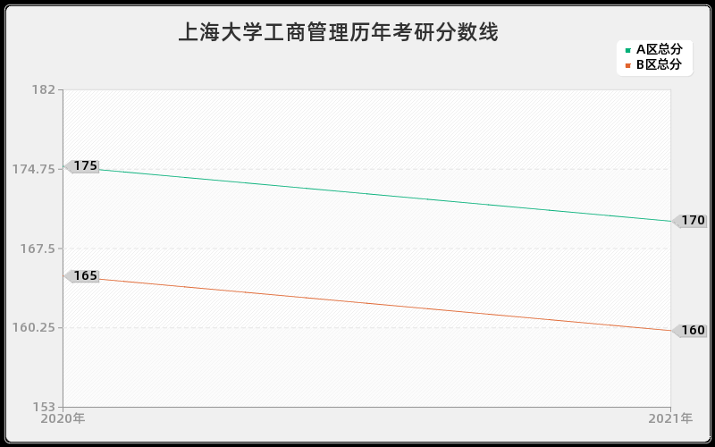 上海大学工商管理分数线