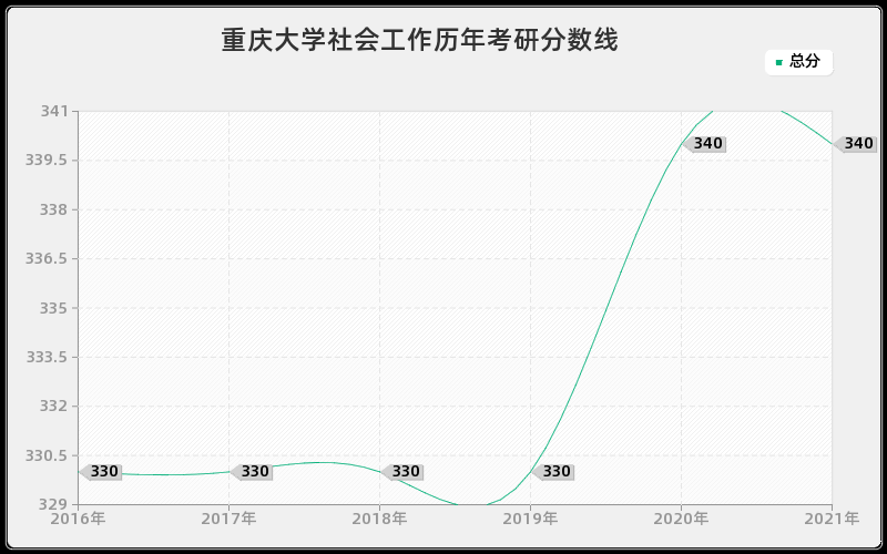 重庆大学社会工作分数线