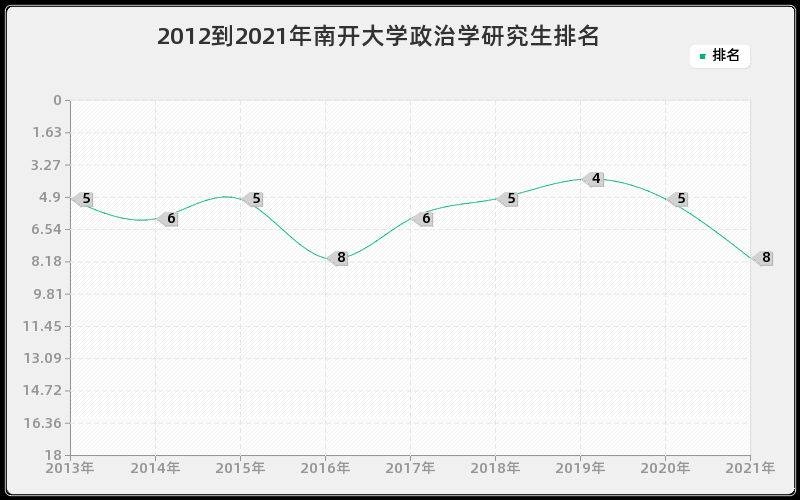 2012到2021年南开大学政治学研究生排名