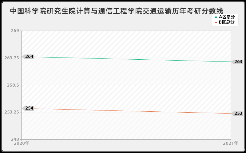 中国科学院研究生院计算与通信工程学院交通运输分数线