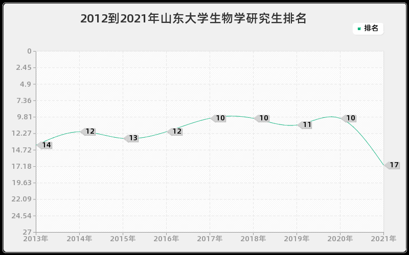 2012到2021年山东大学生物学研究生排名