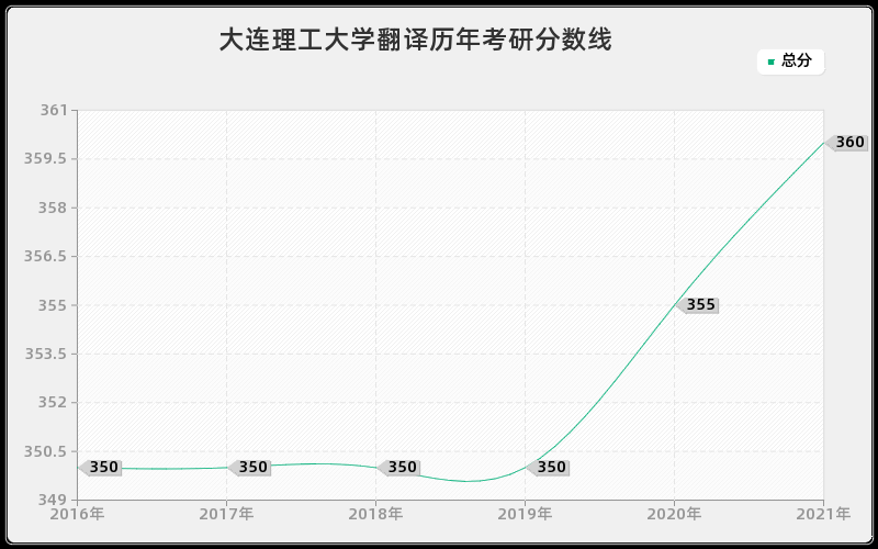 大连理工大学翻译分数线