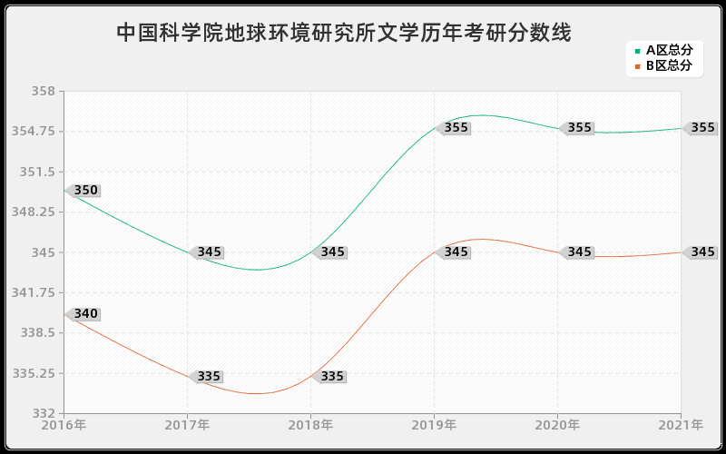 中国科学院地球环境研究所文学分数线