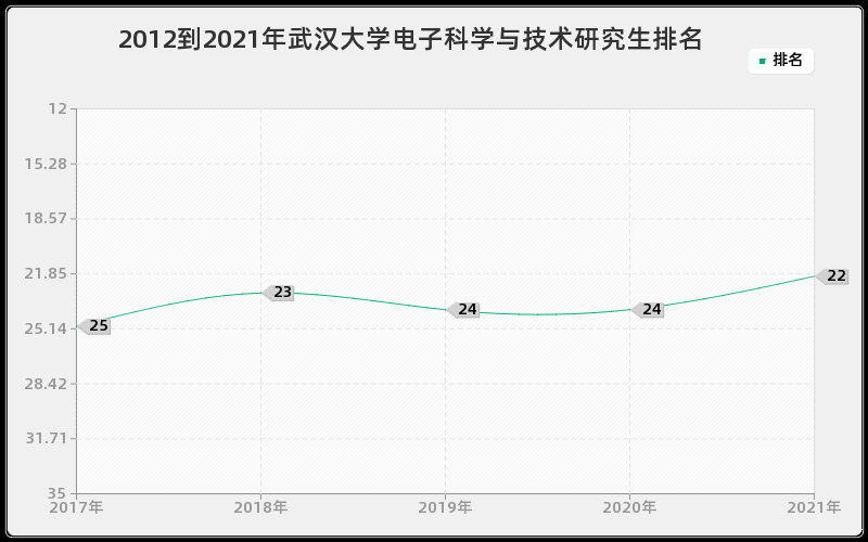 2012到2021年武汉大学电子科学与技术研究生排名