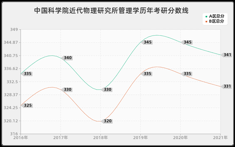 中国科学院近代物理研究所管理学分数线