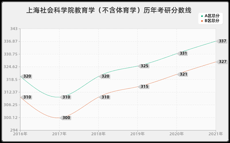 上海社会科学院教育学（不含体育学）分数线