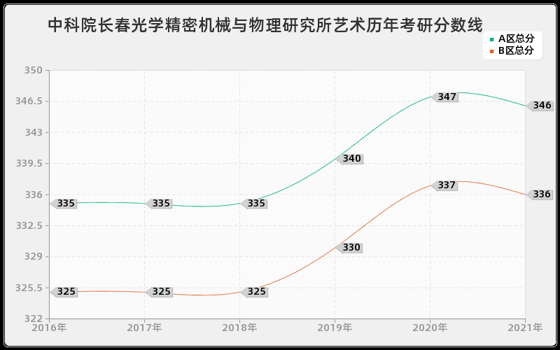 中科院长春光学精密机械与物理研究所艺术分数线